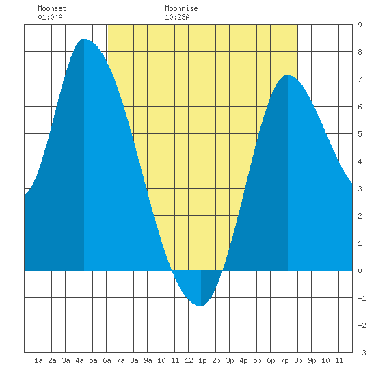 Coyote Creek, Tributary 1 tide chart for Friday, May 2, 2025