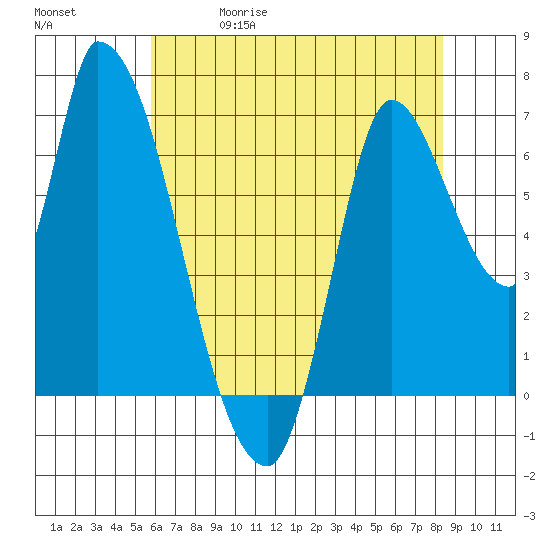 Coyote Creek, Tributary 1 tide chart for Friday, May 30, 2025