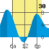 Coyote Creek, Tributary 1 tide chart for Friday, May 30, 2025