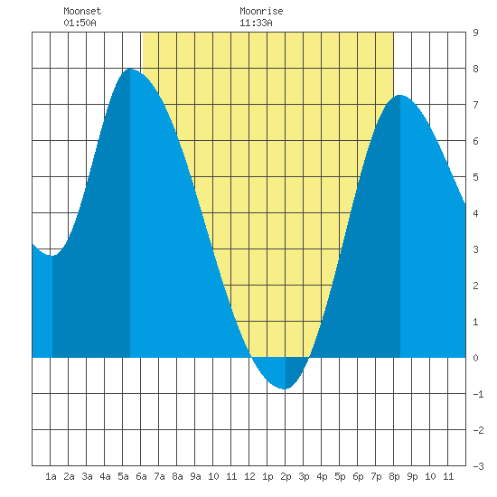 Coyote Creek, Tributary 1 tide chart for Saturday, May 3, 2025