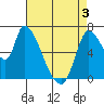 Coyote Creek, Tributary 1 tide chart for Saturday, May 3, 2025