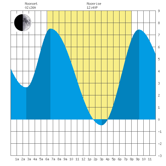 Coyote Creek, Tributary 1 tide chart for Sunday, May 4, 2025