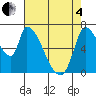 Coyote Creek, Tributary 1 tide chart for Sunday, May 4, 2025