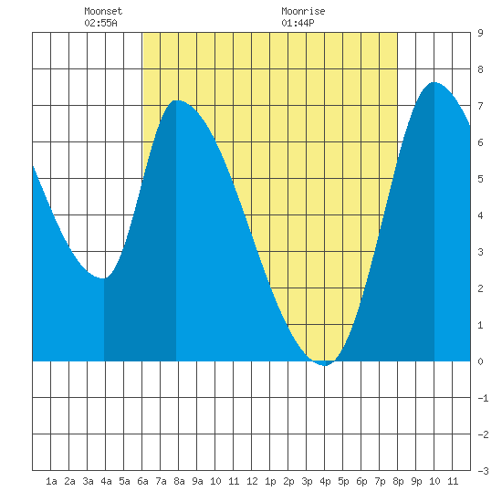 Coyote Creek, Tributary 1 tide chart for Monday, May 5, 2025
