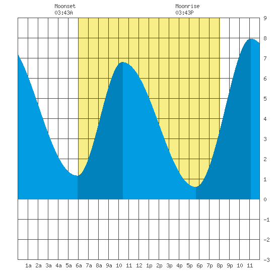 Coyote Creek, Tributary 1 tide chart for Wednesday, May 7, 2025