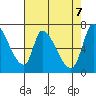 Coyote Creek, Tributary 1 tide chart for Wednesday, May 7, 2025