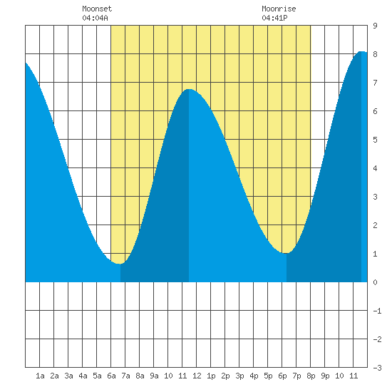 Coyote Creek, Tributary 1 tide chart for Thursday, May 8, 2025