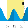 Coyote Creek, Tributary 1 tide chart for Thursday, May 8, 2025