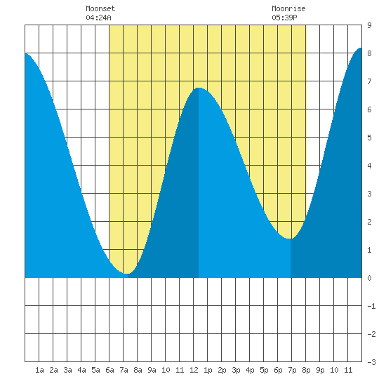 Coyote Creek, Tributary 1 tide chart for Friday, May 9, 2025