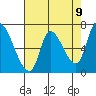 Coyote Creek, Tributary 1 tide chart for Friday, May 9, 2025