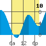 Coyote Creek, Tributary 1 tide chart for Tuesday, June 10, 2025