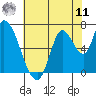 Coyote Creek, Tributary 1 tide chart for Wednesday, June 11, 2025