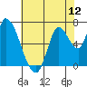 Coyote Creek, Tributary 1 tide chart for Thursday, June 12, 2025
