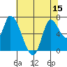 Coyote Creek, Tributary 1 tide chart for Sunday, June 15, 2025