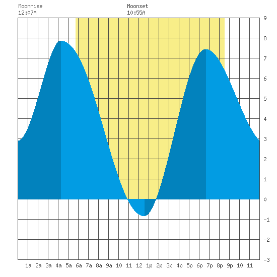 Coyote Creek, Tributary 1 tide chart for Monday, June 16, 2025