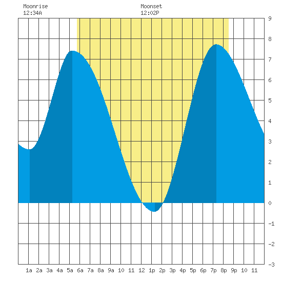 Coyote Creek, Tributary 1 tide chart for Tuesday, June 17, 2025