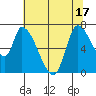 Coyote Creek, Tributary 1 tide chart for Tuesday, June 17, 2025