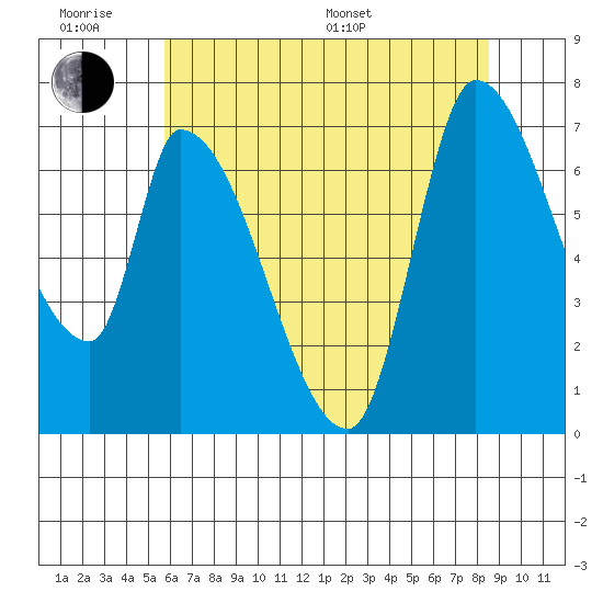 Coyote Creek, Tributary 1 tide chart for Wednesday, June 18, 2025