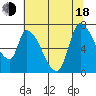 Coyote Creek, Tributary 1 tide chart for Wednesday, June 18, 2025