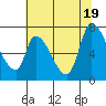 Coyote Creek, Tributary 1 tide chart for Thursday, June 19, 2025
