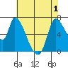 Coyote Creek, Tributary 1 tide chart for Sunday, June 1, 2025