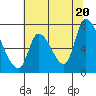 Coyote Creek, Tributary 1 tide chart for Friday, June 20, 2025