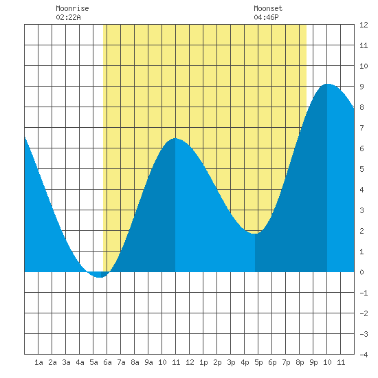 Coyote Creek, Tributary 1 tide chart for Saturday, June 21, 2025