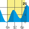 Coyote Creek, Tributary 1 tide chart for Saturday, June 21, 2025