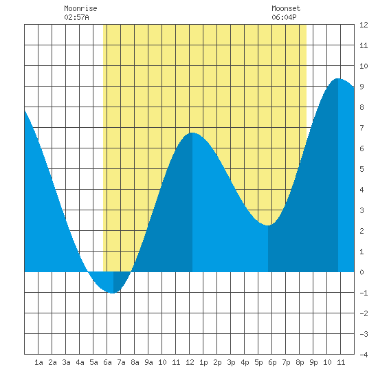 Coyote Creek, Tributary 1 tide chart for Sunday, June 22, 2025