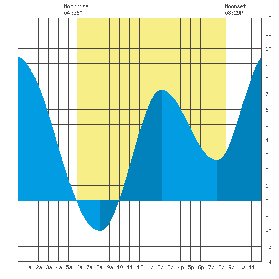 Coyote Creek, Tributary 1 tide chart for Tuesday, June 24, 2025