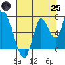 Coyote Creek, Tributary 1 tide chart for Wednesday, June 25, 2025