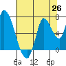 Coyote Creek, Tributary 1 tide chart for Thursday, June 26, 2025