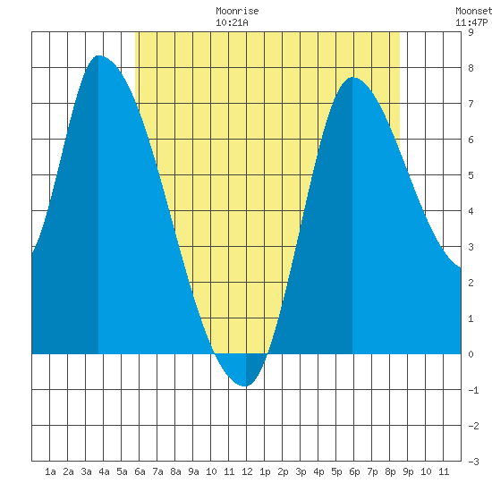 Coyote Creek, Tributary 1 tide chart for Sunday, June 29, 2025