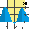 Coyote Creek, Tributary 1 tide chart for Sunday, June 29, 2025