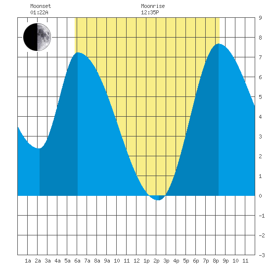 Coyote Creek, Tributary 1 tide chart for Monday, June 2, 2025