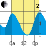 Coyote Creek, Tributary 1 tide chart for Monday, June 2, 2025