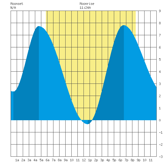 Coyote Creek, Tributary 1 tide chart for Monday, June 30, 2025