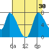 Coyote Creek, Tributary 1 tide chart for Monday, June 30, 2025