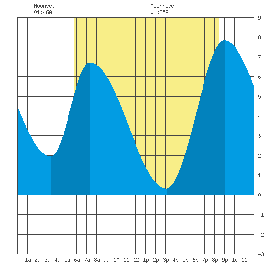 Coyote Creek, Tributary 1 tide chart for Tuesday, June 3, 2025