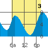 Coyote Creek, Tributary 1 tide chart for Tuesday, June 3, 2025