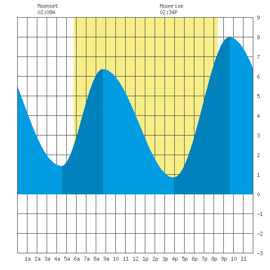 Coyote Creek, Tributary 1 tide chart for Wednesday, June 4, 2025
