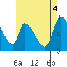 Coyote Creek, Tributary 1 tide chart for Wednesday, June 4, 2025