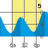 Coyote Creek, Tributary 1 tide chart for Thursday, June 5, 2025