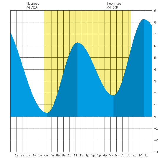 Coyote Creek, Tributary 1 tide chart for Friday, June 6, 2025