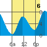 Coyote Creek, Tributary 1 tide chart for Friday, June 6, 2025
