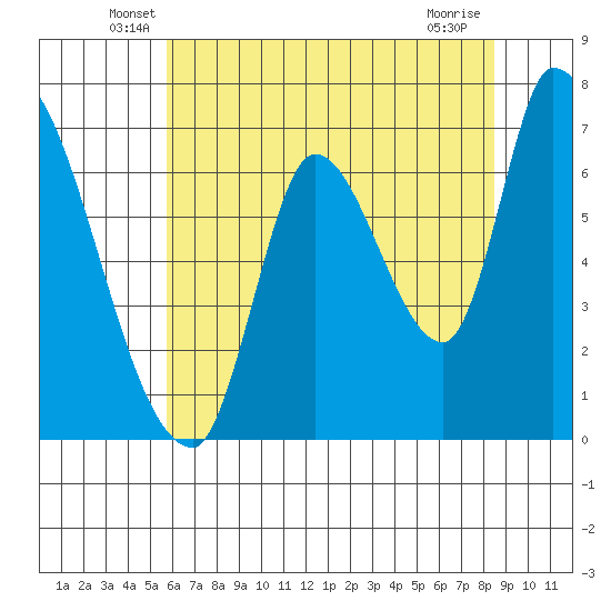 Coyote Creek, Tributary 1 tide chart for Saturday, June 7, 2025