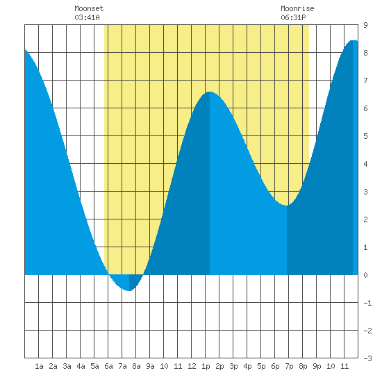 Coyote Creek, Tributary 1 tide chart for Sunday, June 8, 2025