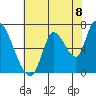 Coyote Creek, Tributary 1 tide chart for Sunday, June 8, 2025