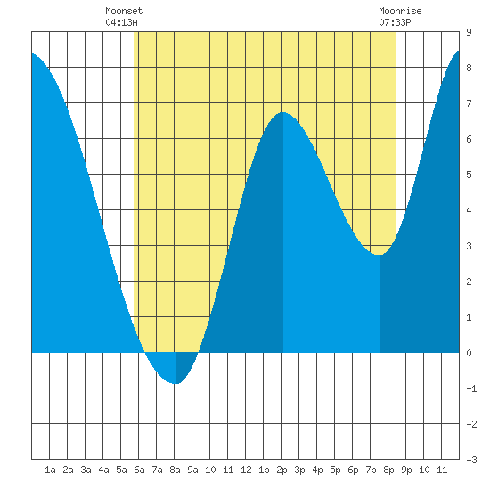 Coyote Creek, Tributary 1 tide chart for Monday, June 9, 2025