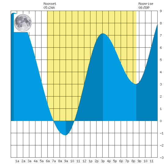 Coyote Creek, Tributary 1 tide chart for Thursday, July 10, 2025